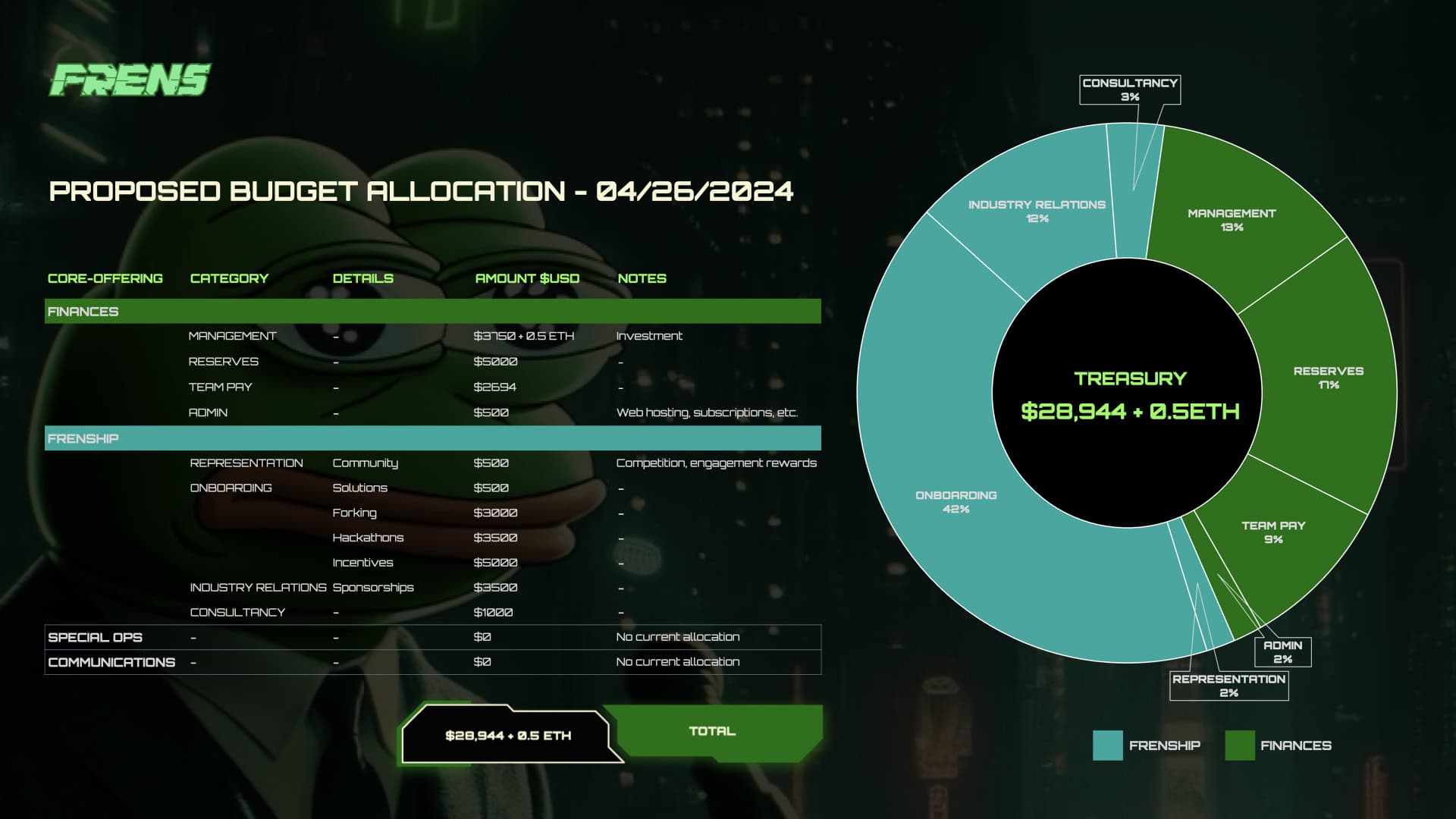 initial allocations